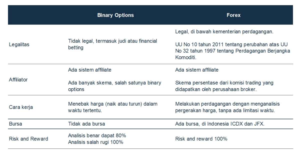 perbedaan binary options dan forex