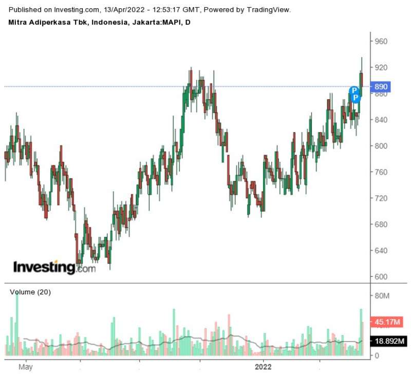 Pergerakan Harga Saham MAPI