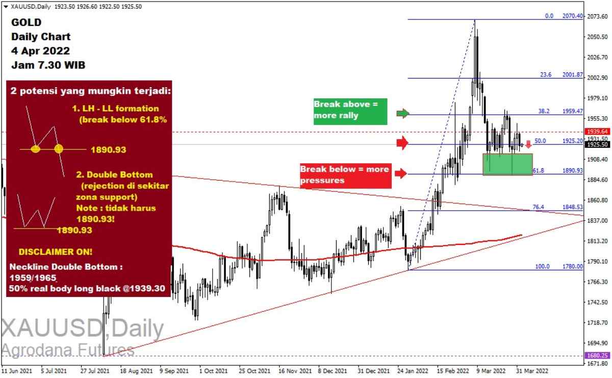 Pergerakan Harga Emas dan Forex Hari Ini 4 April 2022 gd