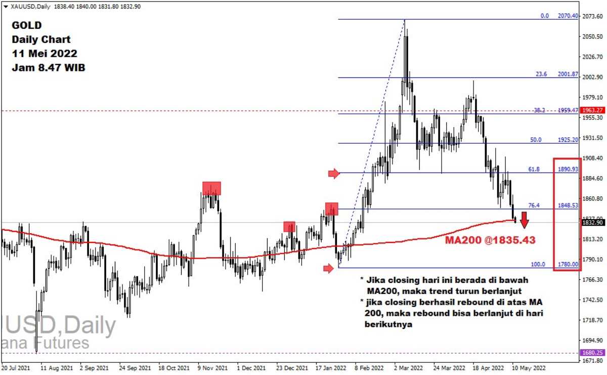 Pergerakan Harga Emas dan Forex Hari Ini 11 Mei 2022 gd