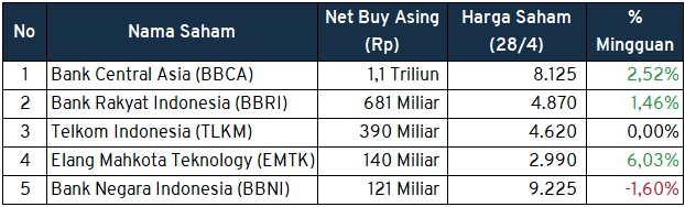 Investment Outlook 9-13 Mei 2022 foreign buy