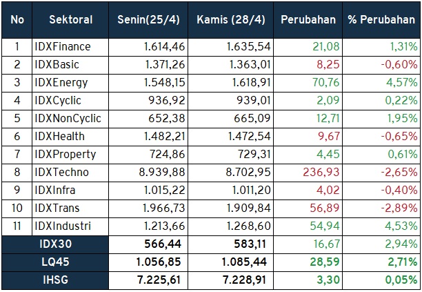 Investment Outlook 9-13 Mei 2022 sektoral