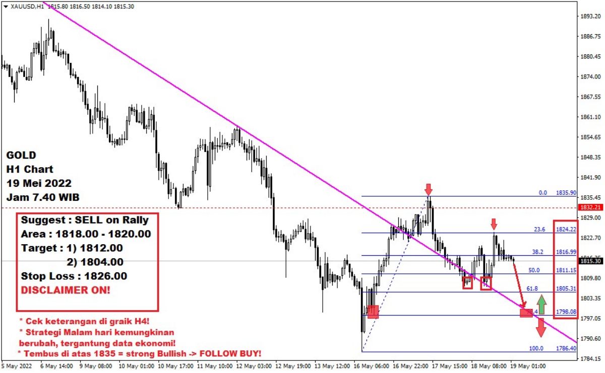 Pergerakan Harga Emas dan Forex Hari Ini 19 Mei 2022 gh1
