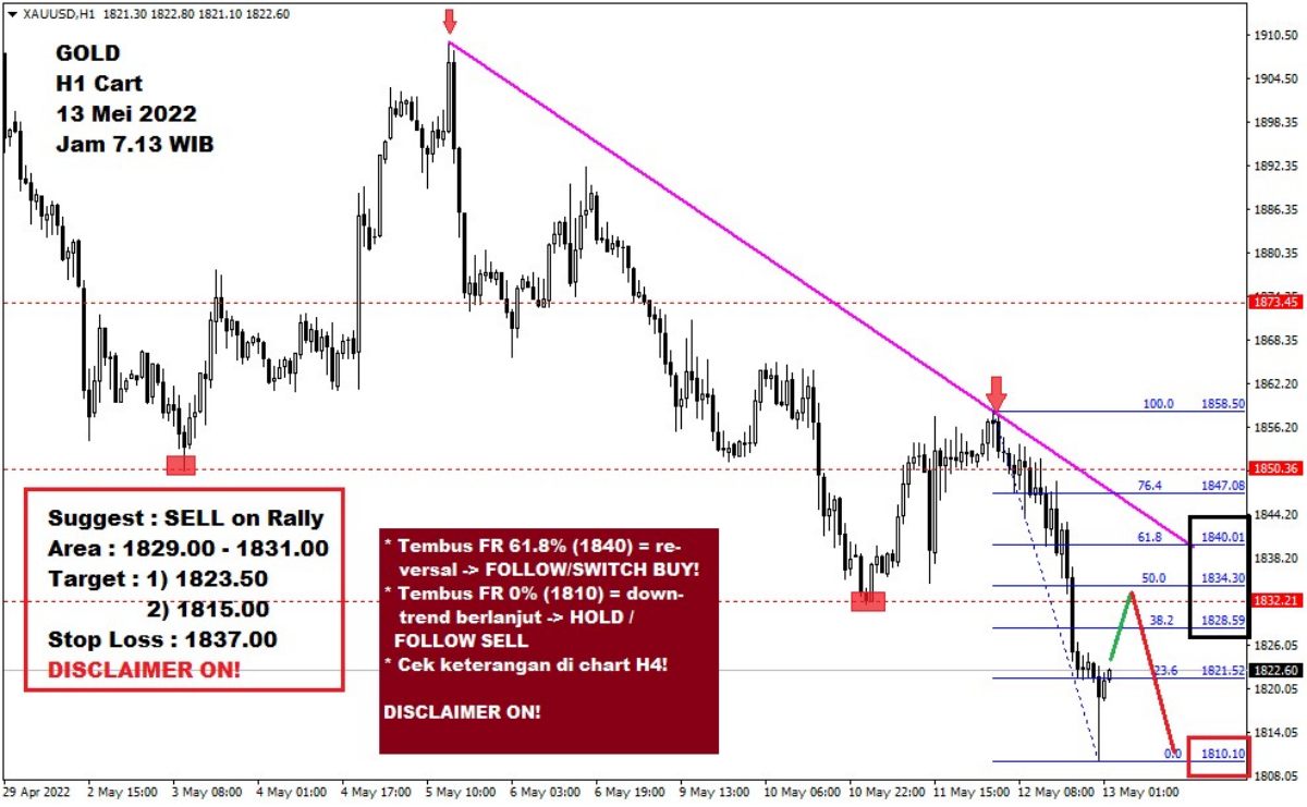 Pergerakan Harga Emas dan Forex Hari Ini 13 Mei 2022 gh1