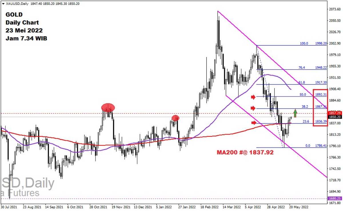 Pergerakan Harga Emas dan Forex Hari Ini 23 Mei 2022 gd