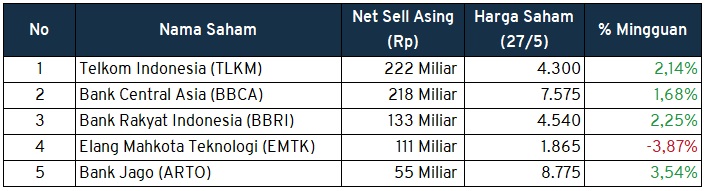 Investment Outlook 30 Mei - 3 Juni 2022 foreign sell