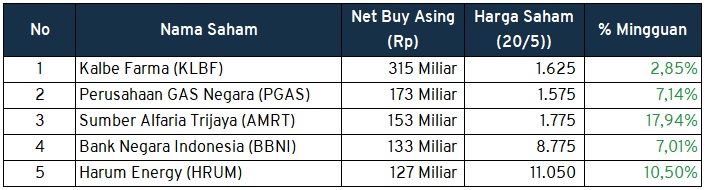 Investment Outlook 23-27 Mei Foreign Buy Investment Outlook 23-27 Mei Foreign Buy