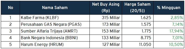 Investment Outlook 23-27 Mei Foreign Buy