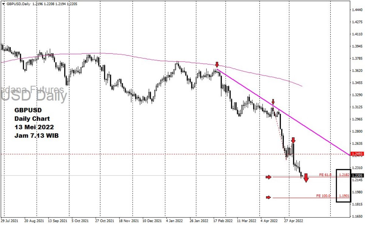 Pergerakan Harga Emas dan Forex Hari Ini 13 Mei 2022 fd