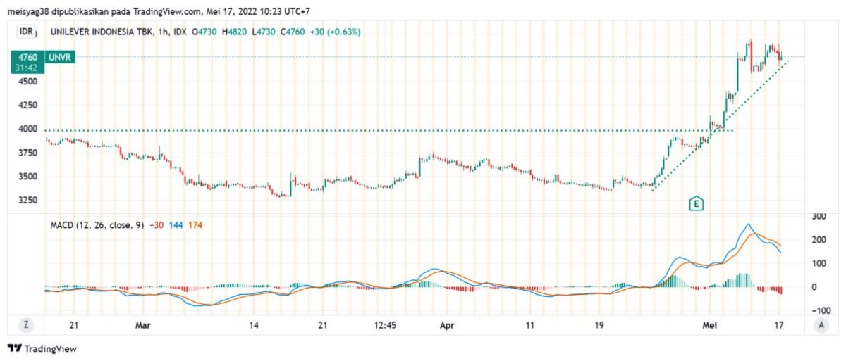 Pergerakan Harga Saham UNVR