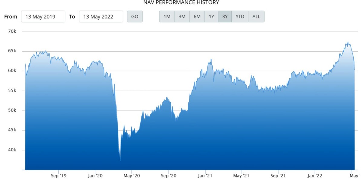 NAV Batavia Dana Saham