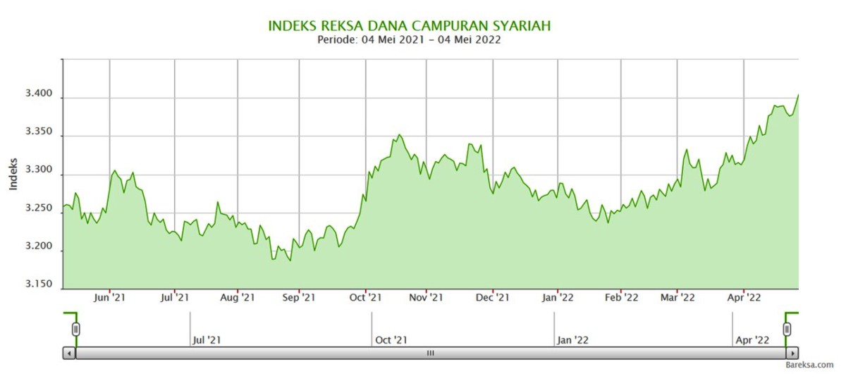 indeks rdc syariah