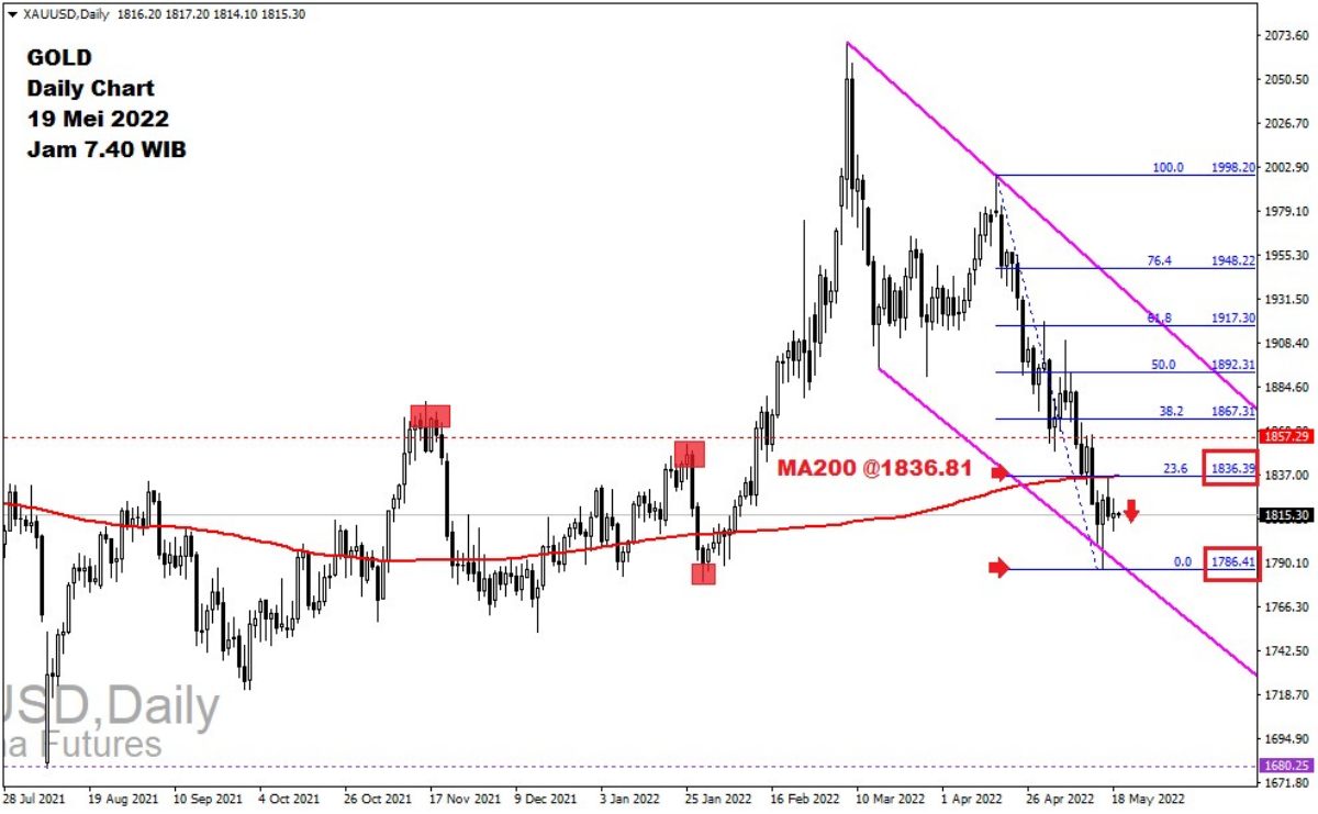 Pergerakan Harga Emas dan Forex Hari Ini 19 Mei 2022 gd