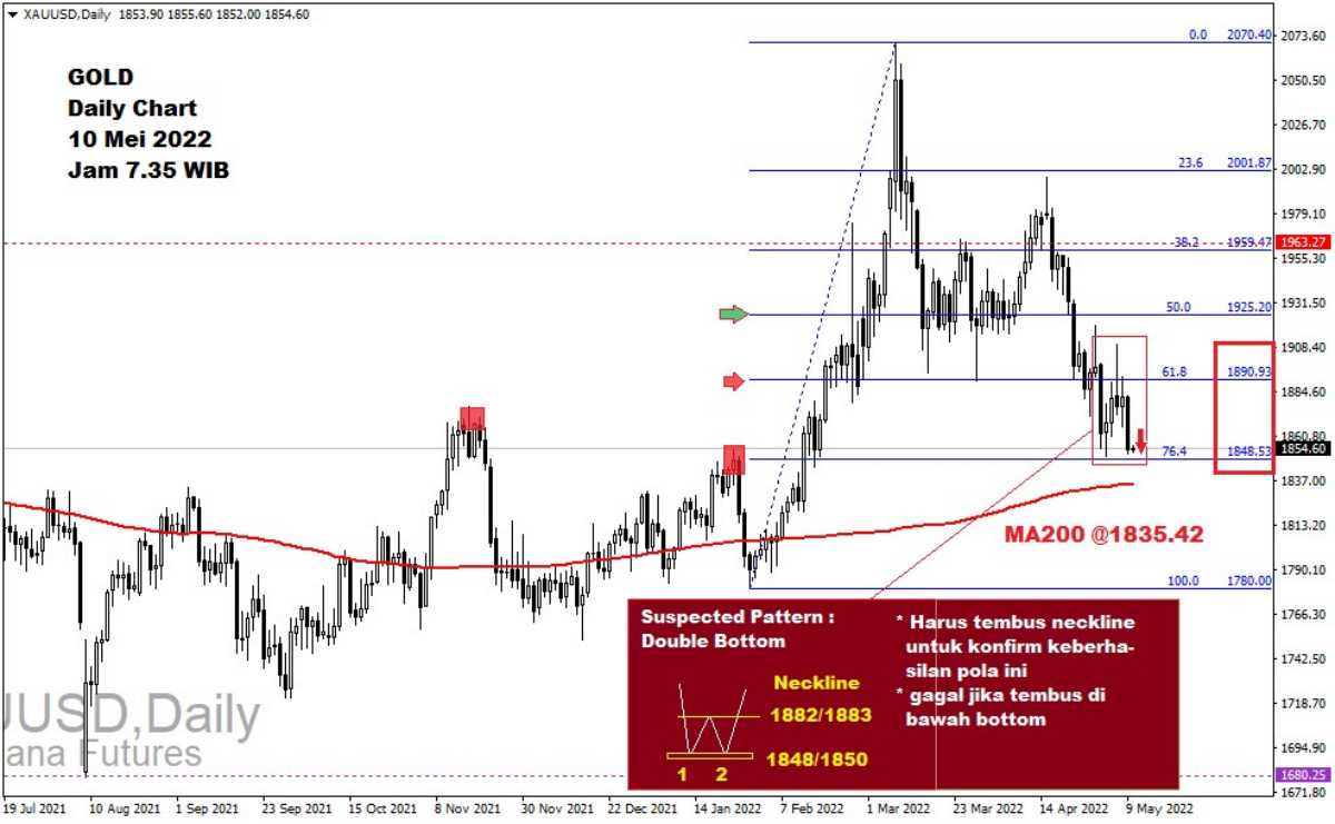 Pergerakan Harga Emas dan Forex Hari Ini 10 Mei 2022 gd