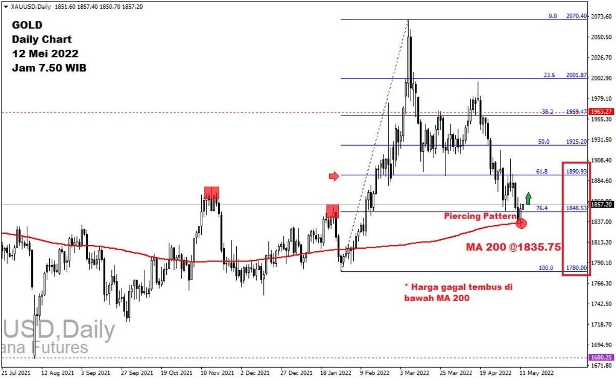 Pergerakan Harga Emas dan Forex Hari Ini 12 Mei 2022 gd