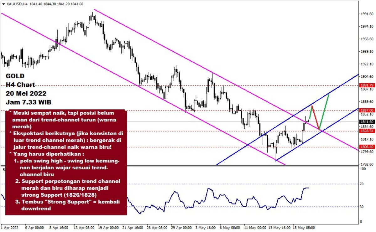 Pergerakan Harga Emas dan Forex Hari Ini 20 Mei 2022 gh4