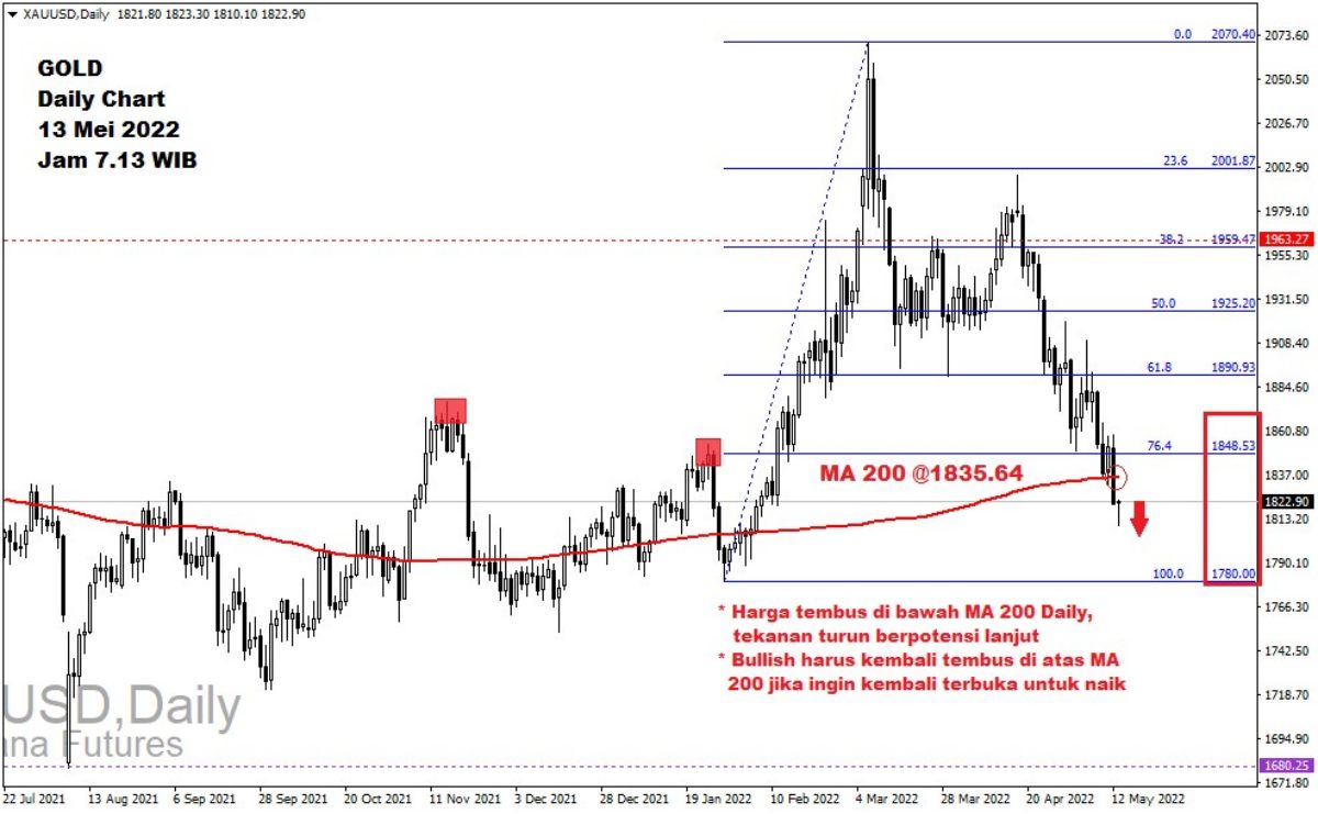 Pergerakan Harga Emas dan Forex Hari Ini 13 Mei 2022 gd