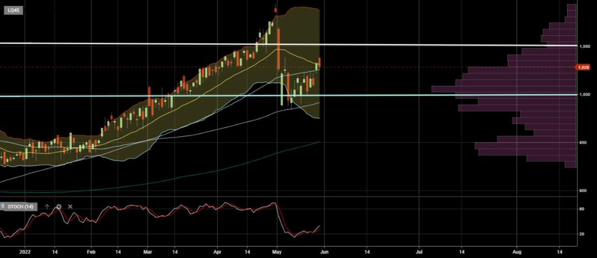 Reksa Dana Indeks Basis LQ45 dan ETF LQ45