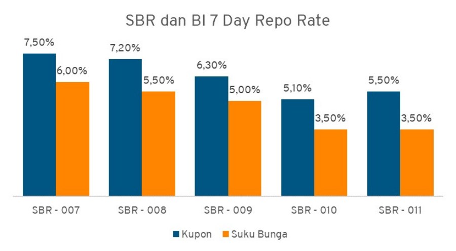 SBR dan BI 7 Day Repo Date