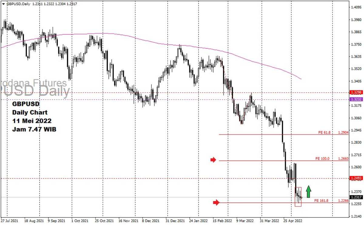 Pergerakan Harga Emas dan Forex Hari Ini 11 Mei 2022 fd