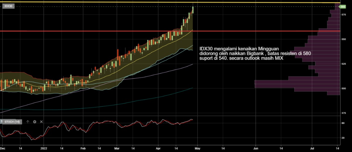 Investment Outlook 9-13 Mei 2022 IDX30