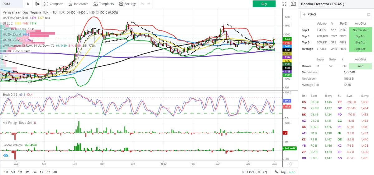 Investment Outlook 9-13 Mei 2022 pgas