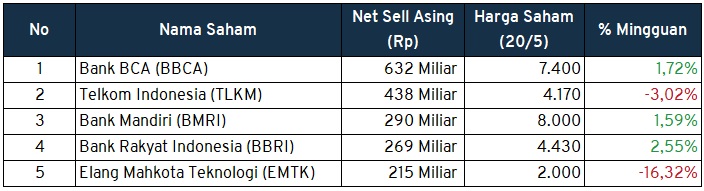 Investment Outlook 23-27 Mei Foreign Sell