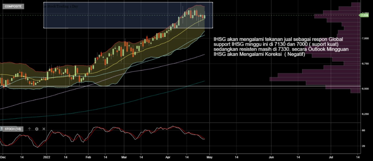 Investment Outlook 9-13 Mei 2022 Invesment Outlook IHSG Minggu Ini