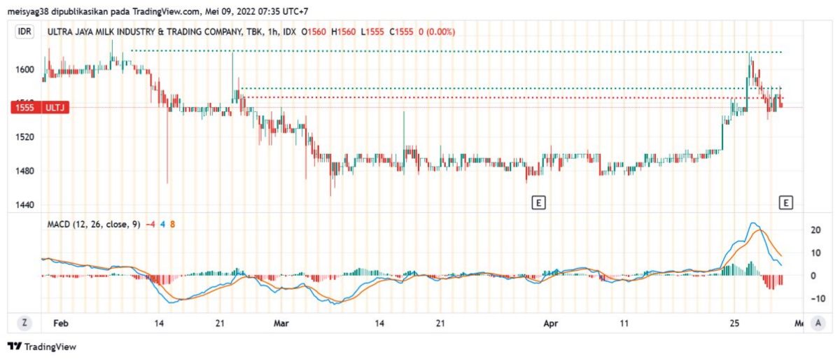 Pergerakan Harga Saham ULTJ