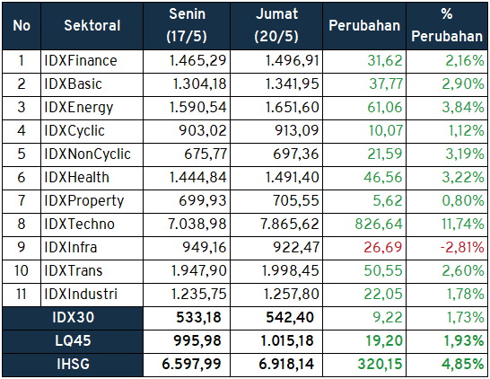 Investment Outlook 23-27 Mei Sektoral