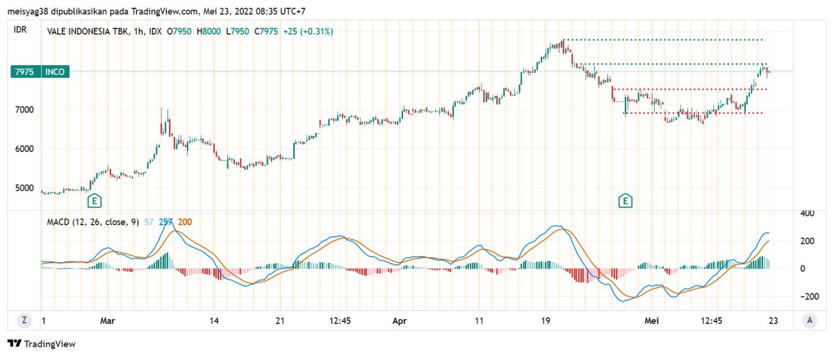 Pergerakan Harga Saham INCO