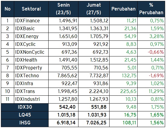 Investment Outlook 30 Mei - 3 Juni 2022 komposisi sektoral