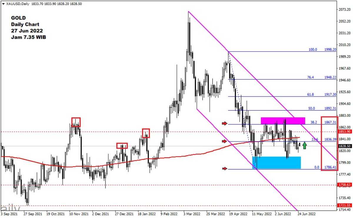 Pergerakan Harga Emas dan Forex Hari Ini 27 Juni 2022 gd