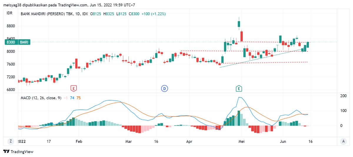 Pergerakan Harga Saham BMRI (ytd)