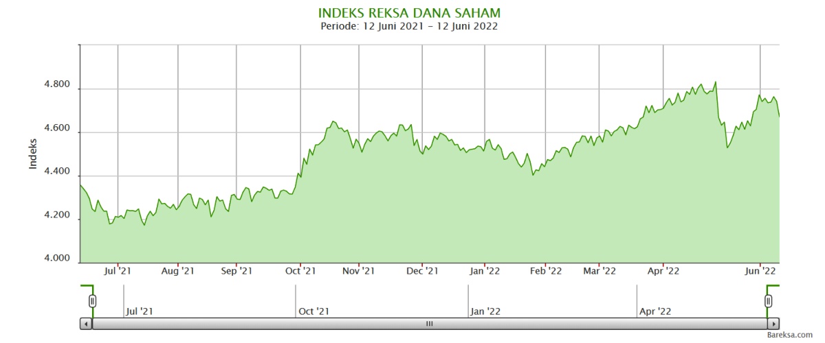 Reksa Dana Danareksa indeks RDS