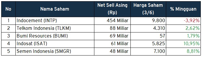 Investment Outlook 6 - 10 Juni foreign sell