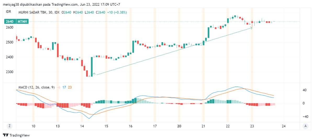 Saham MTMH