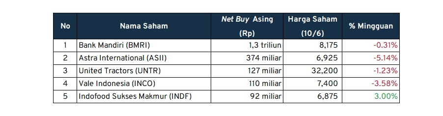 Saham Dibeli Asing