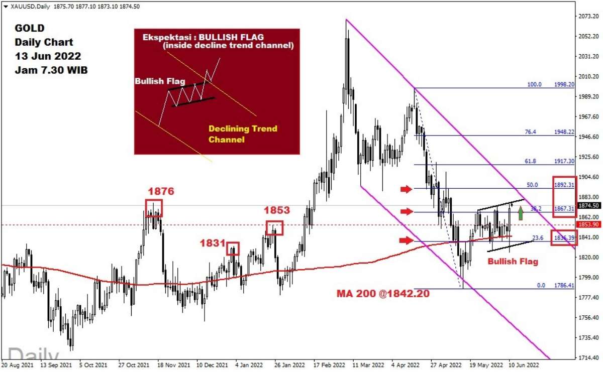 Pergerakan Harga Emas dan Forex Hari Ini 13 Juni 2022 gd