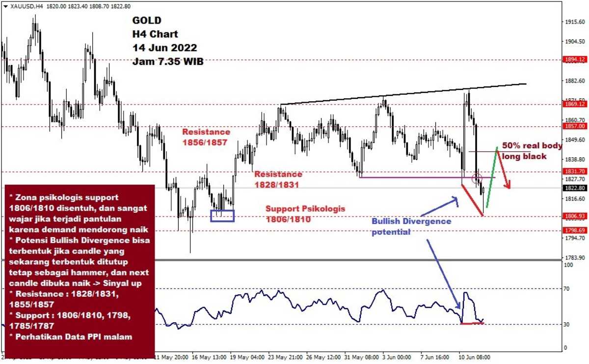 Pergerakan Harga Emas dan Forex Hari Ini 14 Juni 2022 gh4