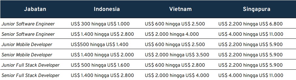 perbandingan gaji karyawan startup