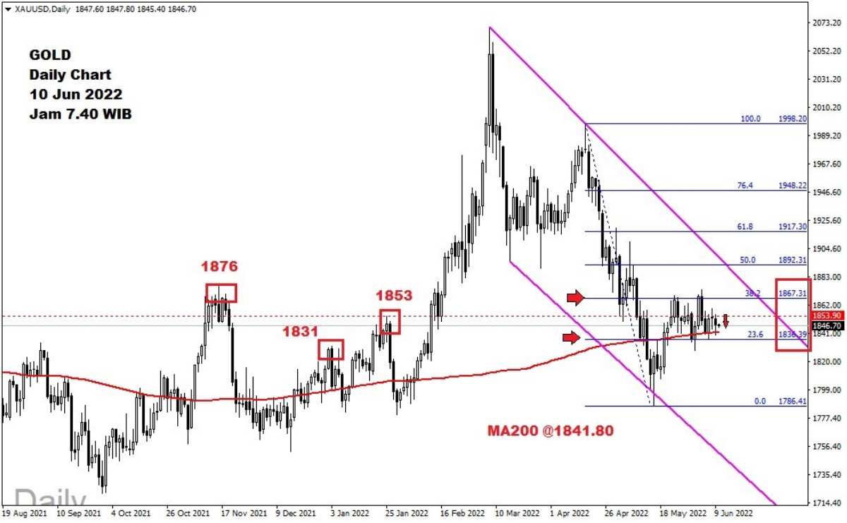 Pergerakan Harga Emas dan Forex Hari Ini 10 Juni 2022 gd