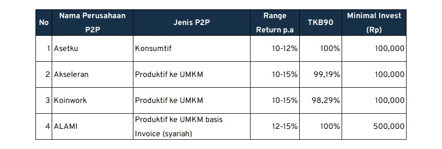 Investment Outlook P2P Lending