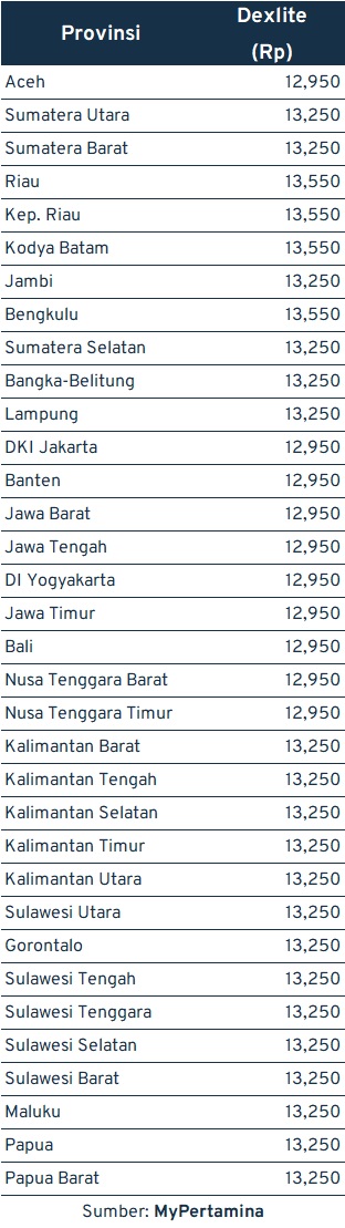 Harga BBM Dexlite