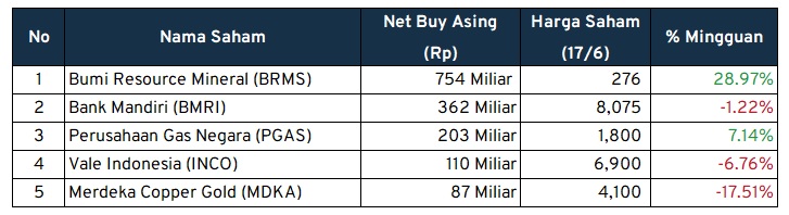 Investment Outlook Saham Dibeli Asing