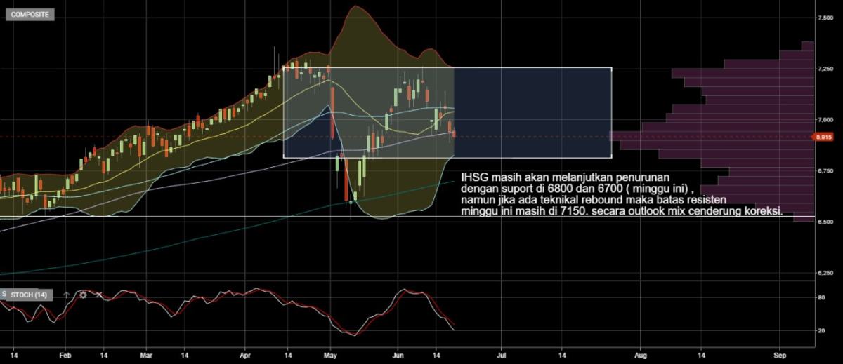 Investment Outlook IHSG