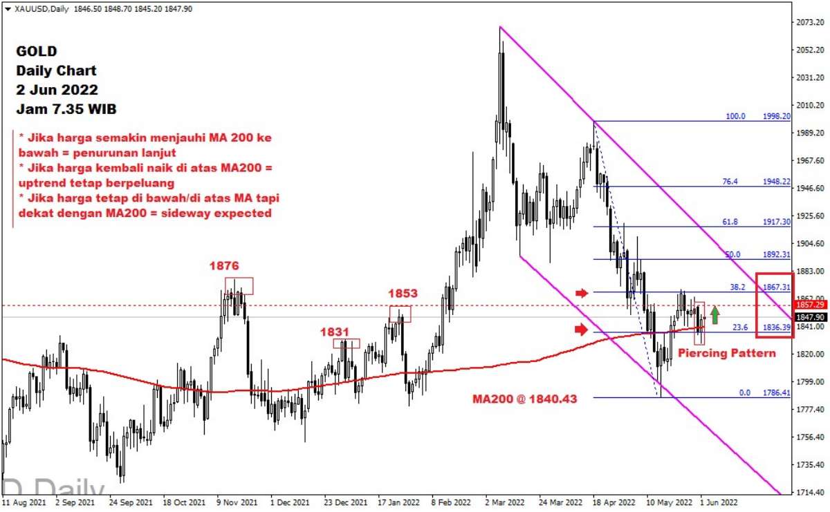 Pergerakan Harga Emas dan Forex Hari Ini 02 Juni 2022 gd