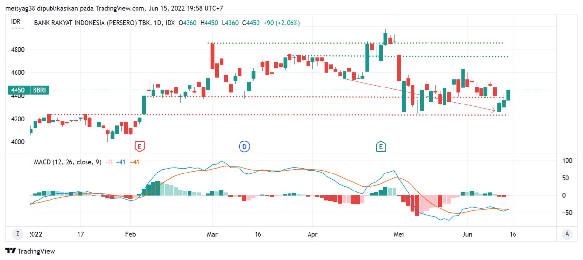 Pergerakan Harga Saham BBRI (ytd)