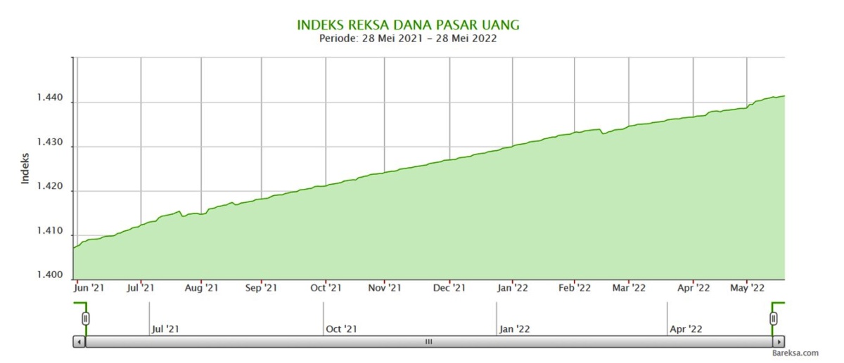 indeks RDPU