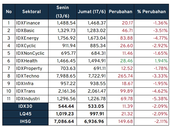 Investment Outlook Kinerja Sektoral